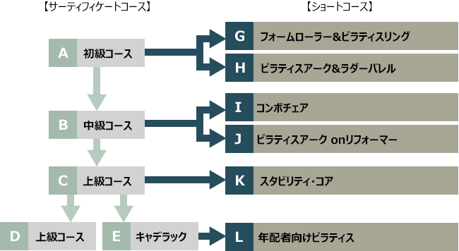 【サーティフィケートコース A 初級コース B 中級コース C 上級コース D 上級コース E キャデラック 【ショートコース】 G フォームローラー&ピラティスリング H ピラティスアーク&ラダーバレル I コンボチェア J ピラティスアーク onリフォーマー K スタビリティ・コア L 年配者向けピラティス 【サーティフィケートコース A 初級コース B 中級コース C 上級コース D 上級コース E キャデラック 【ショートコース】 G フォームローラー&ピラティスリング H ピラティスアーク&ラダーバレル I コンボチェア J ピラティスアーク onリフォーマー K スタビリティ・コア L 年配者向けピラティス