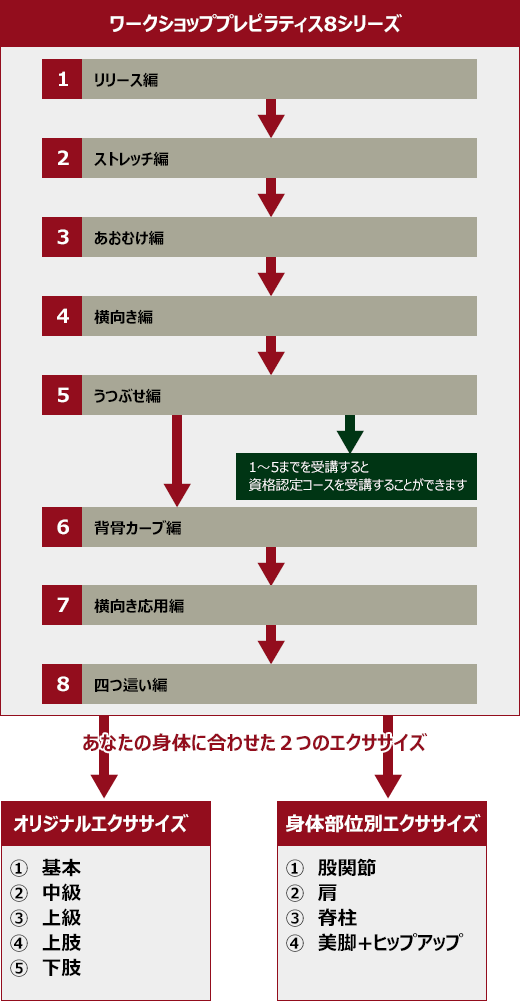ワークショッププレピラティズ8シリーズ 1 リリース編 2 ストレッチ編 3 あおむけ編 4 横向き編 5 うつぶせ編 6 背骨カーブ編 7 横向き応用編 8 四つ這い編 1~5までを受講すると 資格認定コースを受講することができます あなたの身体に合わせた2つのエクササイズ オリジナルエクササイズ (1) 基本 (2) 中級 (3) 上級 (4) 上肢 (5) 下肢 身体部位別エクササイズ (1) 股関節 (2) 肩 (3) 脊柱 (4) 美脚+ヒップアップ ワークショッププレピラティズ8シリーズ 1 リリース編 2 ストレッチ編 3 あおむけ編 4 横向き編 5 うつぶせ編 6 背骨カーブ編 7 横向き応用編 8 四つ這い編 1~5までを受講すると 資格認定コースを受講することができます あなたの身体に合わせた2つのエクササイズ オリジナルエクササイズ (1) 基本 (2) 中級 (3) 上級 (4) 上肢 (5) 下肢 身体部位別エクササイズ (1) 股関節 (2) 肩 (3) 脊柱 (4) 美脚+ヒップアップ