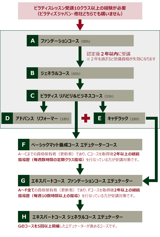 インストラクター養成コース：エキスパートコース資格取得の流れ