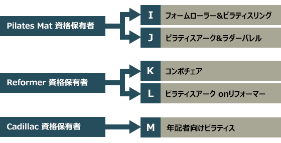 インストラクター養成コース:ショートコースの資格取得の流れ