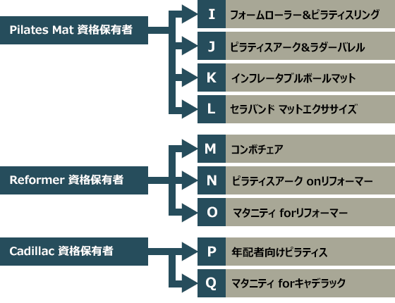 インストラクター養成コース：ショートコースの資格取得の流れ